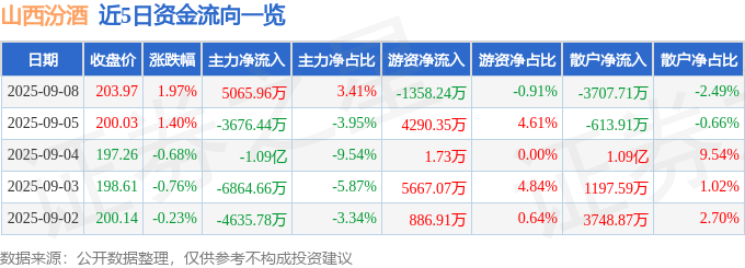 股票行情快报：山西汾酒（600809）9月8日主力资金净买入5065.96万元