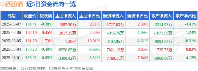 股票行情快报：山西汾酒（600809）8月7日主力资金净买入1587.30万元