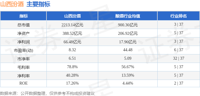股票行情快报：山西汾酒（600809）8月7日主力资金净买入1587.30万元