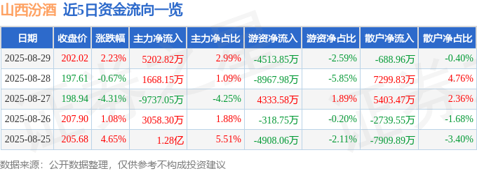 股票行情快报：山西汾酒（600809）8月29日主力资金净买入5202.82万元
