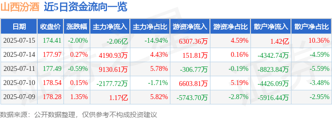 股票行情快报：山西汾酒（600809）7月15日主力资金净卖出2.06亿元