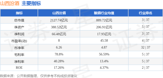 股票行情快报：山西汾酒（600809）7月15日主力资金净卖出2.06亿元