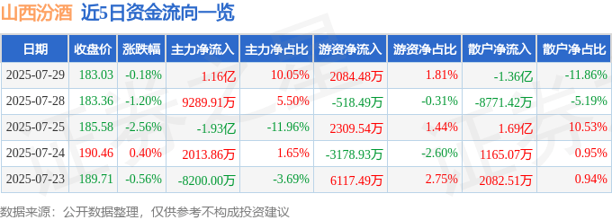 股票行情快报：山西汾酒（600809）7月29日主力资金净买入1.16亿元