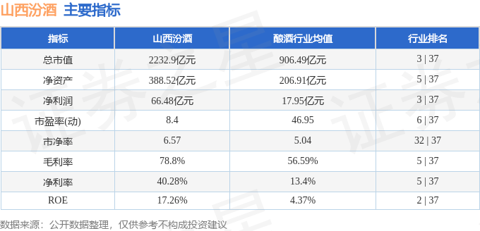 股票行情快报：山西汾酒（600809）7月29日主力资金净买入1.16亿元