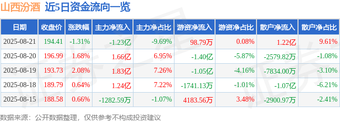 股票行情快报：山西汾酒（600809）8月21日主力资金净卖出1.23亿元