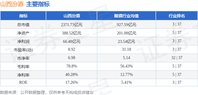 股票行情快报：山西汾酒（600809）8月21日主力资金净卖出1.23亿元