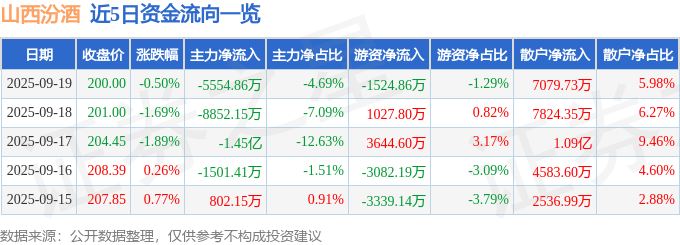 股票行情快报：山西汾酒（600809）9月19日主力资金净卖出5554.86万元