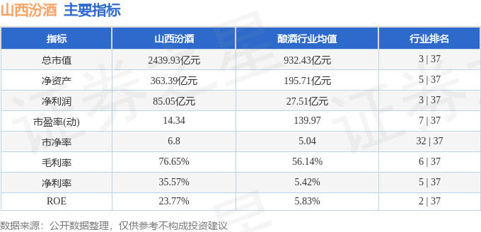 股票行情快报：山西汾酒（600809）9月19日主力资金净卖出5554.86万元