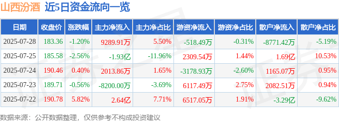 股票行情快报：山西汾酒（600809）7月28日主力资金净买入9289.91万元