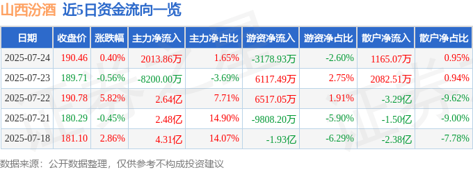 股票行情快报：山西汾酒（600809）7月24日主力资金净买入2013.86万元