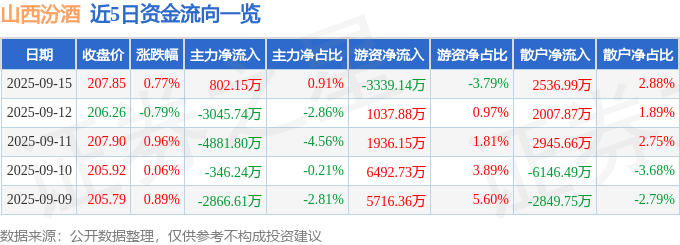 股票行情快报：山西汾酒（600809）9月15日主力资金净买入802.15万元