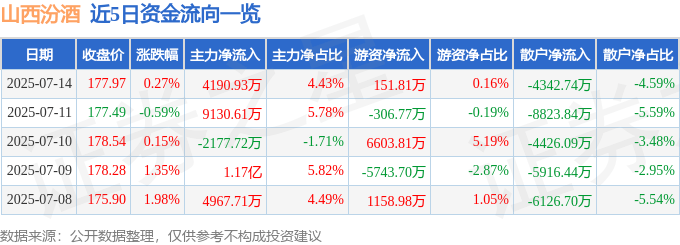 股票行情快报：山西汾酒（600809）7月14日主力资金净买入4190.93万元