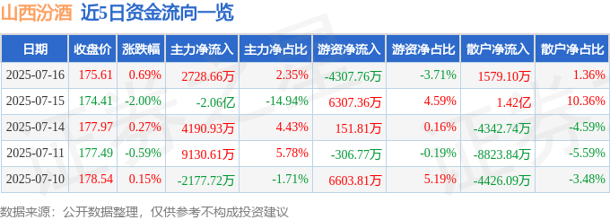 股票行情快报：山西汾酒（600809）7月16日主力资金净买入2728.66万元