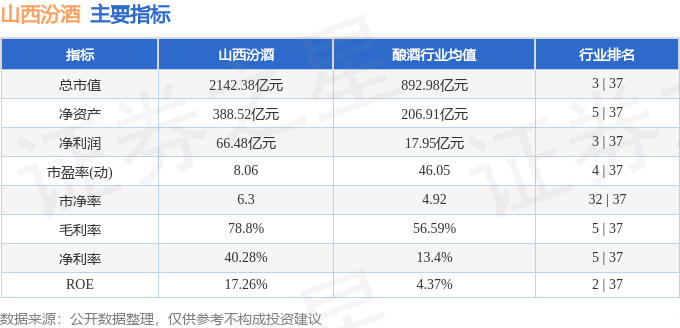 股票行情快报：山西汾酒（600809）7月16日主力资金净买入2728.66万元