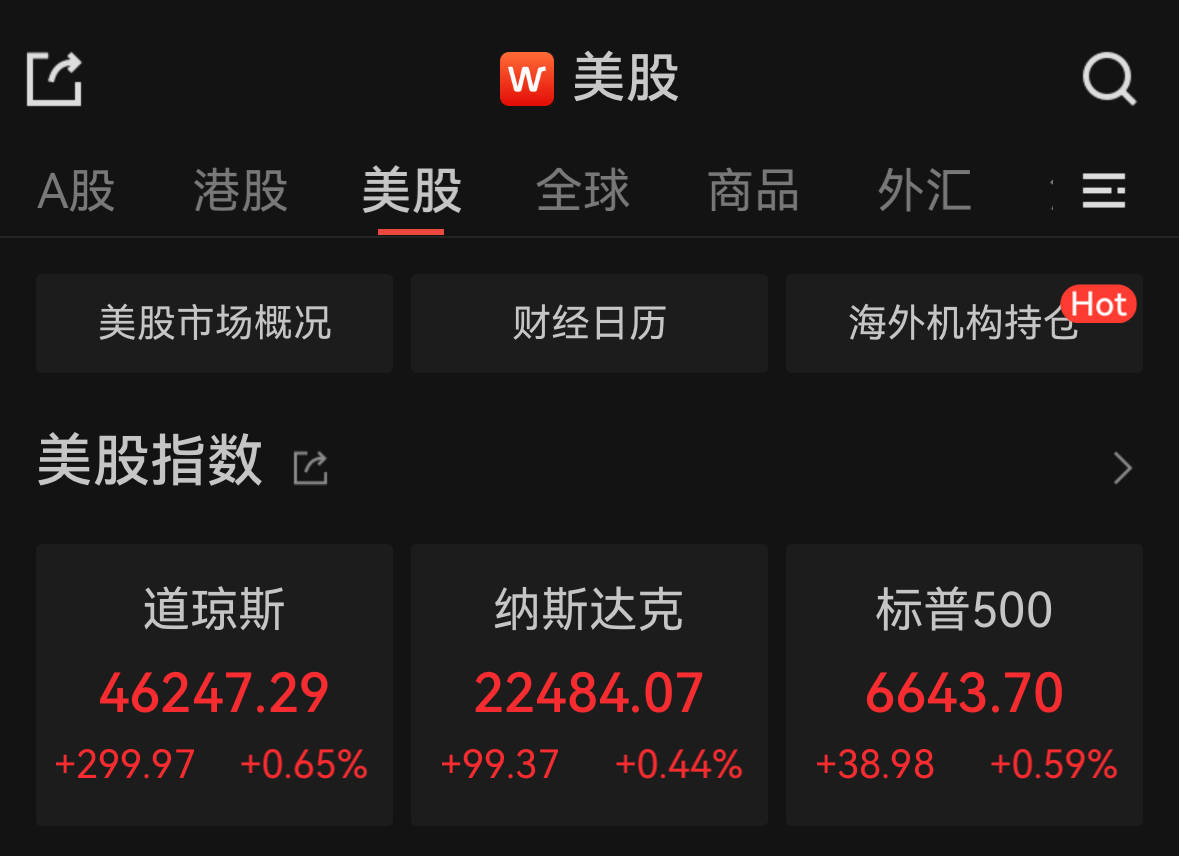 鼎锋优配股票杠杆美股三大指数集体收涨，特斯拉、英特尔涨超4%