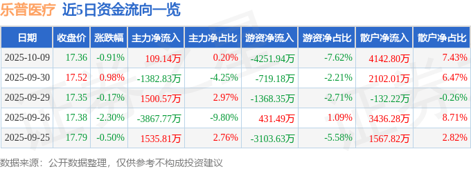 股票行情快报：乐普医疗（300003）10月9日主力资金净买入109.14万元