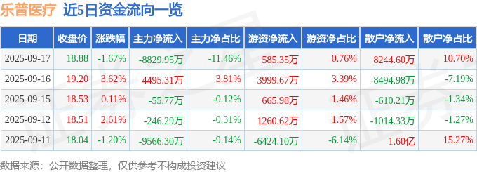股票行情快报：乐普医疗（300003）9月17日主力资金净卖出8829.95万元