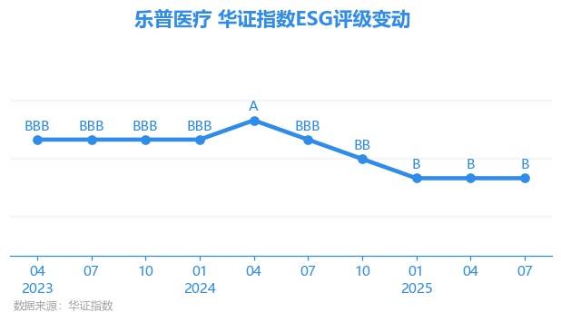 【ESG动态】乐普医疗（300003.SZ）获华证指数ESG最新评级B，行业排名第77
