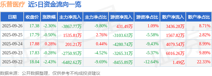 股票行情快报：乐普医疗（300003）9月26日主力资金净卖出3867.77万元