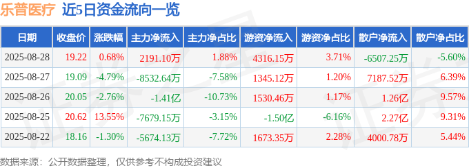 股票行情快报：乐普医疗（300003）8月28日主力资金净买入2191.10万元
