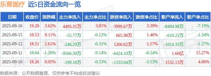股票行情快报：乐普医疗（300003）9月16日主力资金净买入4495.31万元