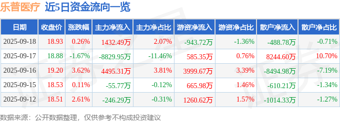 股票行情快报：乐普医疗（300003）9月18日主力资金净买入1432.49万元