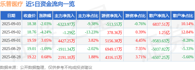 股票行情快报：乐普医疗（300003）9月3日主力资金净卖出6323.97万元