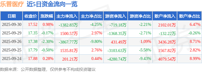 股票行情快报：乐普医疗（300003）9月30日主力资金净卖出1382.83万元