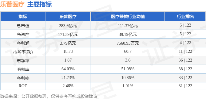 股票行情快报：乐普医疗（300003）7月22日主力资金净买入6823.21万元