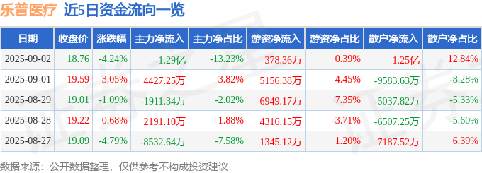 股票行情快报：乐普医疗（300003）9月2日主力资金净卖出1.29亿元