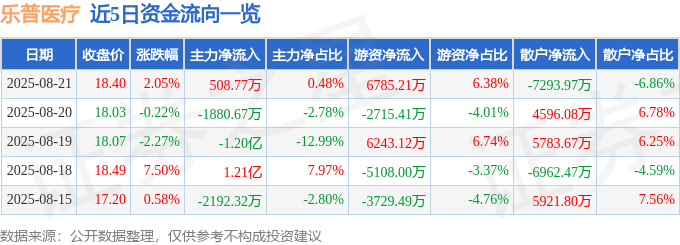 股票行情快报：乐普医疗（300003）8月21日主力资金净买入508.77万元
