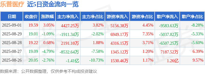 股票行情快报：乐普医疗（300003）9月1日主力资金净买入4427.25万元