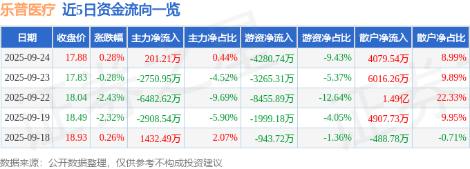 股票行情快报：乐普医疗（300003）9月24日主力资金净买入201.21万元