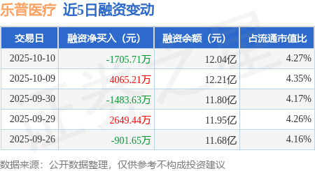 乐普医疗：10月10日融资买入4311.62万元，融资融券余额12.09亿元