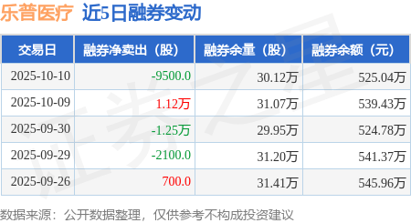 乐普医疗：10月10日融资买入4311.62万元，融资融券余额12.09亿元
