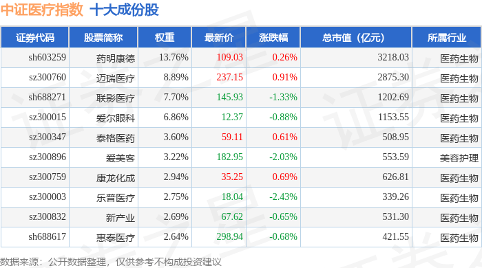 9月22日中证医疗（399989）指数跌0.39%，成份股乐普医疗（300003）领跌