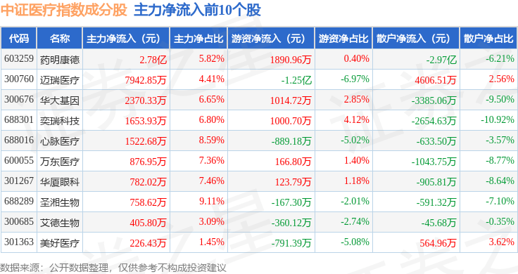 9月22日中证医疗（399989）指数跌0.39%，成份股乐普医疗（300003）领跌