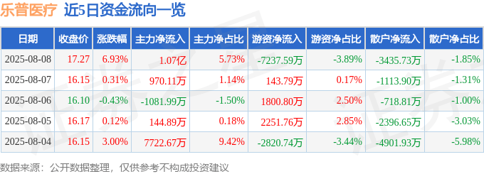 乐普医疗（300003）8月8日主力资金净买入1.07亿元