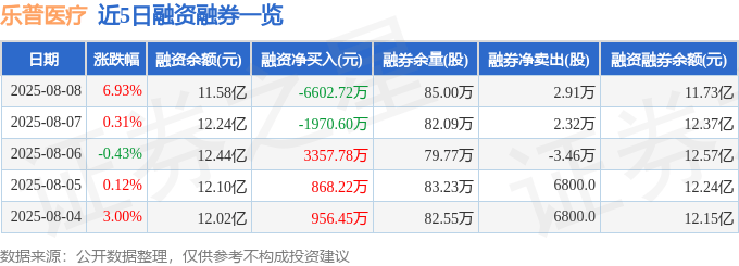 乐普医疗（300003）8月8日主力资金净买入1.07亿元