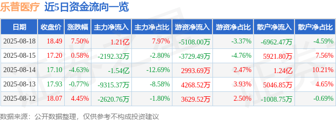 乐普医疗（300003）8月18日主力资金净买入1.21亿元