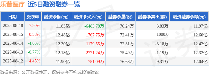 乐普医疗（300003）8月18日主力资金净买入1.21亿元