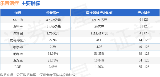 乐普医疗（300003）8月18日主力资金净买入1.21亿元