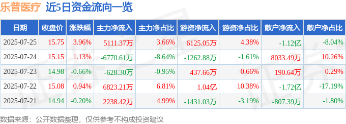 乐普医疗（300003）7月25日主力资金净买入5111.37万元