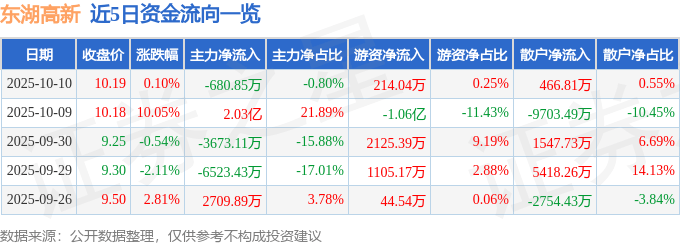 股票行情快报：东湖高新（600133）10月10日主力资金净卖出680.85万元