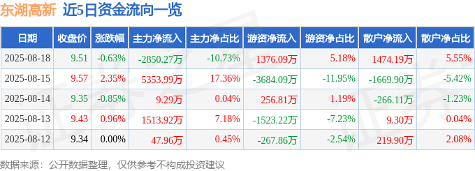 股票行情快报：东湖高新（600133）8月18日主力资金净卖出2850.27万元