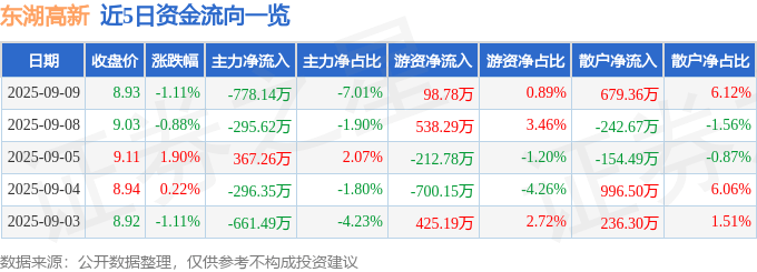 股票行情快报：东湖高新（600133）9月9日主力资金净卖出778.14万元