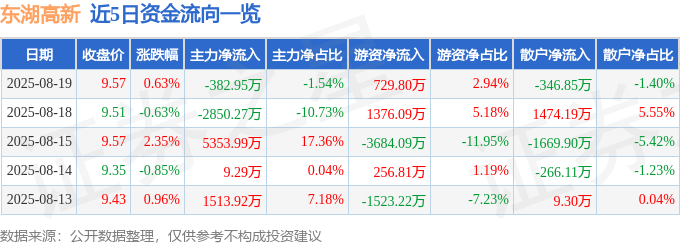 股票行情快报：东湖高新（600133）8月19日主力资金净卖出382.95万元