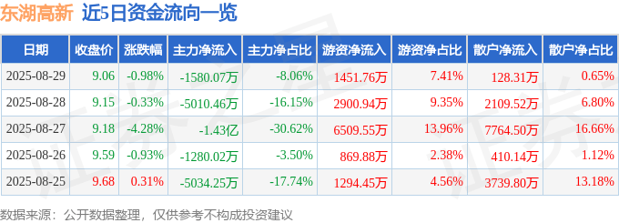 股票行情快报：东湖高新（600133）8月29日主力资金净卖出1580.07万元