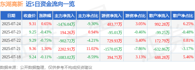 股票行情快报：东湖高新（600133）7月24日主力资金净卖出1476.04万元