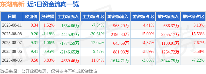 股票行情快报：东湖高新（600133）8月11日主力资金净卖出1654.66万元